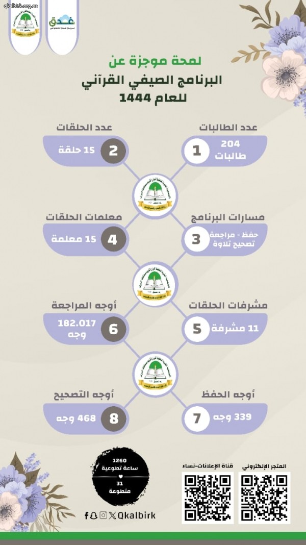 لمحة موجزة عن البرنامج الصيفي القرآني النسائي للعام 1444 هـ #تحفيظ_البرك